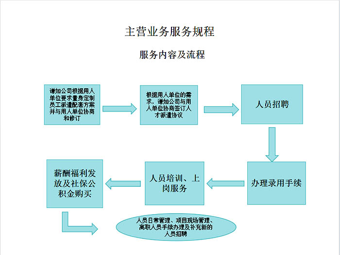 衡陽(yáng)市謙如人力資源有限公司,衡陽(yáng)代理電信業(yè)務(wù),國(guó)內(nèi)勞務(wù)派遣